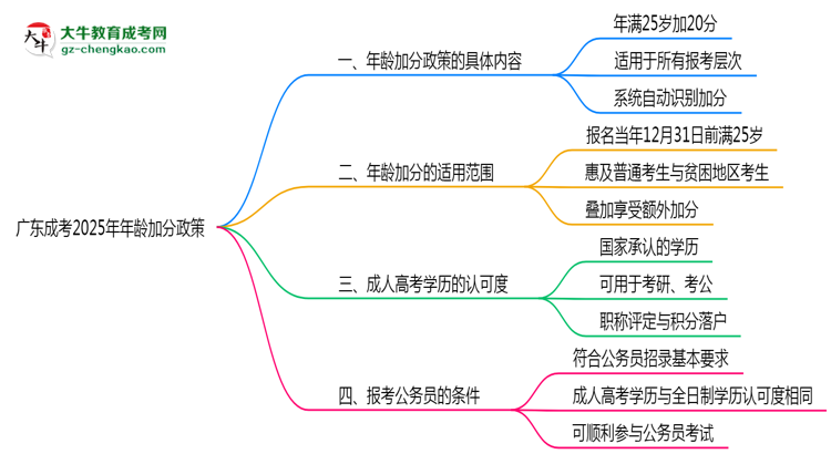 廣東成考2025年年齡加分政策（滿25歲+20分）思維導(dǎo)圖