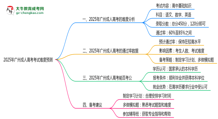 2025年廣州成人高考考試難度預測(通過率數(shù)據(jù))思維導圖