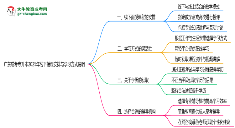 廣東成考專(zhuān)升本2025年線下授課安排與學(xué)習(xí)方式說(shuō)明思維導(dǎo)圖