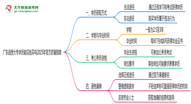 廣東函授大專學(xué)歷能花錢(qián)買(mǎi)嗎2025年官方防騙指南思維導(dǎo)圖