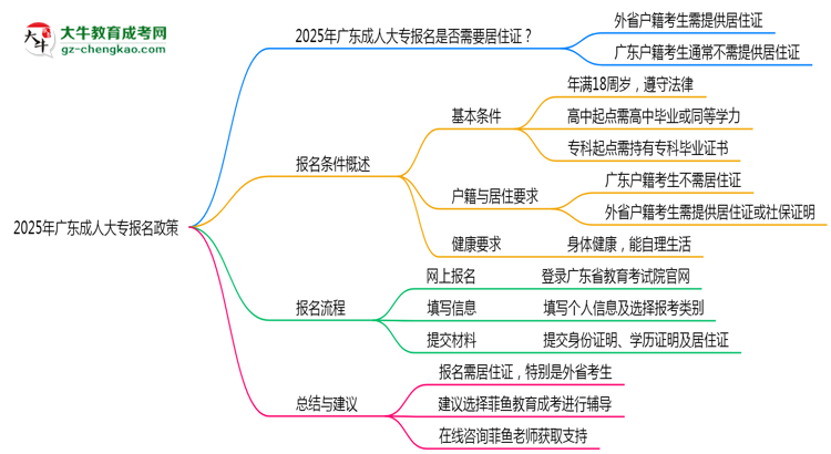 2025年廣東成人大專報(bào)名是否需要居住證新規(guī)思維導(dǎo)圖