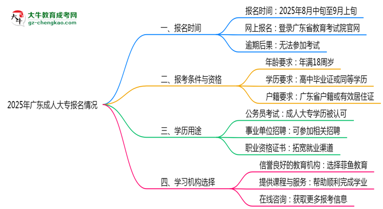 廣東成人大專全年可報(bào)名嗎2025年報(bào)考時(shí)段說明思維導(dǎo)圖