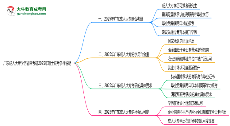 廣東成人大專(zhuān)學(xué)歷能否考研2025年碩士報(bào)考條件說(shuō)明思維導(dǎo)圖