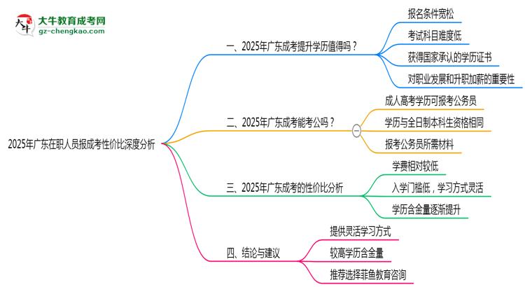 2025年廣東在職人員報(bào)成考性價(jià)比深度分析思維導(dǎo)圖
