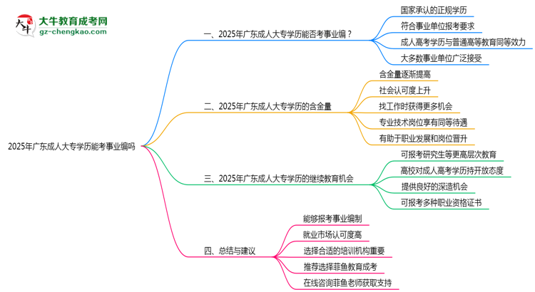 廣東成人大專(zhuān)學(xué)歷能考事業(yè)編嗎2025年政審要求思維導(dǎo)圖