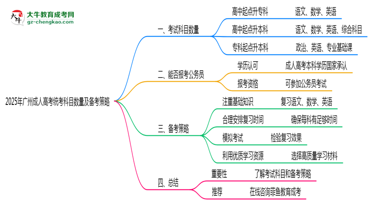 2025年廣州成人高考統(tǒng)考科目數(shù)量及備考策略說(shuō)明思維導(dǎo)圖
