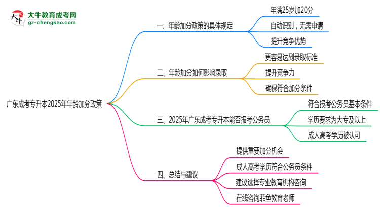 廣東成考專升本2025年年齡加分政策(滿25歲+20分)思維導(dǎo)圖