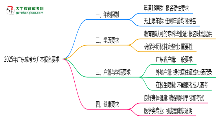 廣東成考專升本年齡限制說明2025年最低報(bào)考要求思維導(dǎo)圖