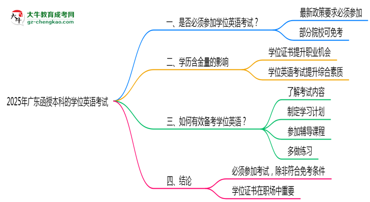 2025年廣東函授本科學(xué)位英語考試是否必須參加思維導(dǎo)圖