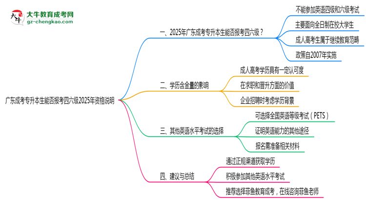 廣東成考專升本生能否報考四六級2025年資格說明思維導圖