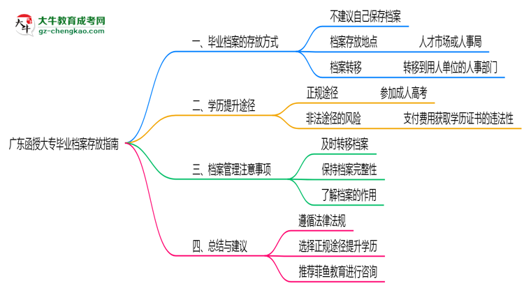 廣東函授大專畢業(yè)檔案存放指南2025年管理規(guī)范思維導圖
