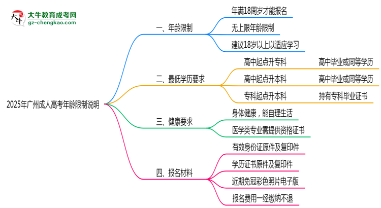 廣州成人高考年齡限制說明2025年最低報考要求思維導(dǎo)圖