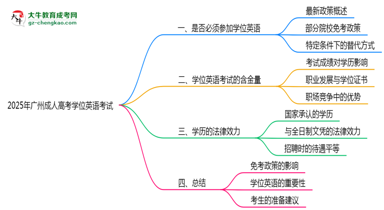2025年廣州成人高考學(xué)位英語考試是否必須參加思維導(dǎo)圖