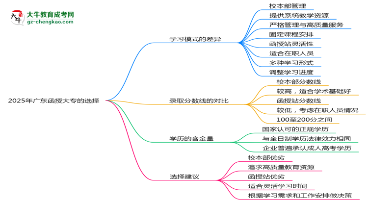 2025年報(bào)廣東函授大專校本部與函授站區(qū)別全面解析思維導(dǎo)圖