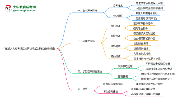 廣東成人大專(zhuān)考場(chǎng)監(jiān)控嚴(yán)格嗎2025年防作弊措施思維導(dǎo)圖