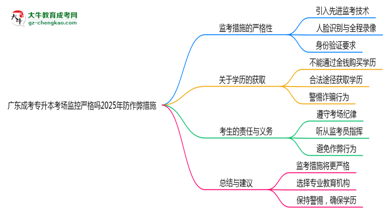 廣東成考專升本考場監(jiān)控嚴格嗎2025年防作弊措施思維導(dǎo)圖