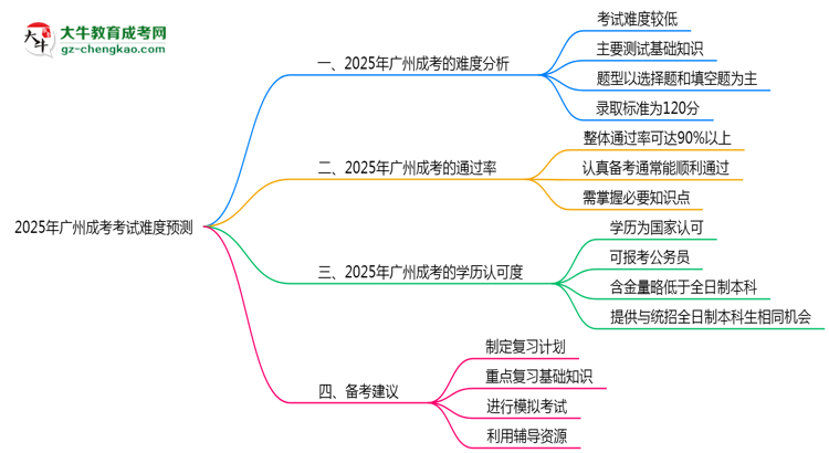 2025年廣州成考考試難度預(yù)測(通過率數(shù)據(jù))思維導(dǎo)圖
