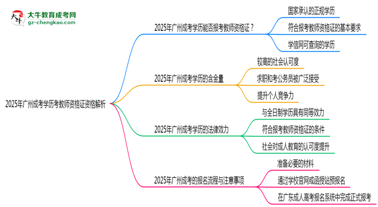 2025年廣州成考學(xué)歷考教師資格證資格解析思維導(dǎo)圖