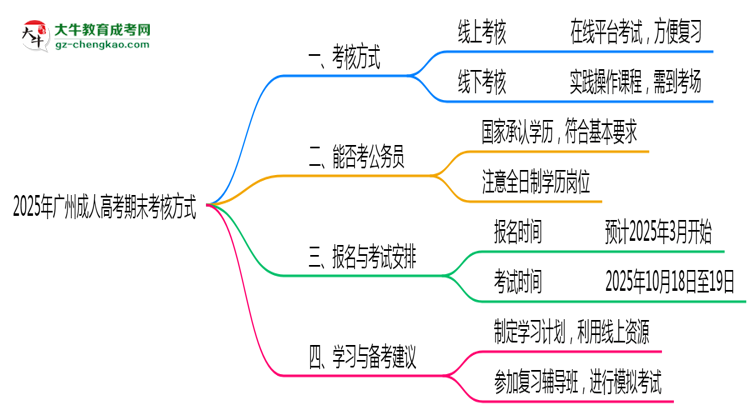 廣州成人高考期末考核方式說(shuō)明2025年線上線下安排思維導(dǎo)圖