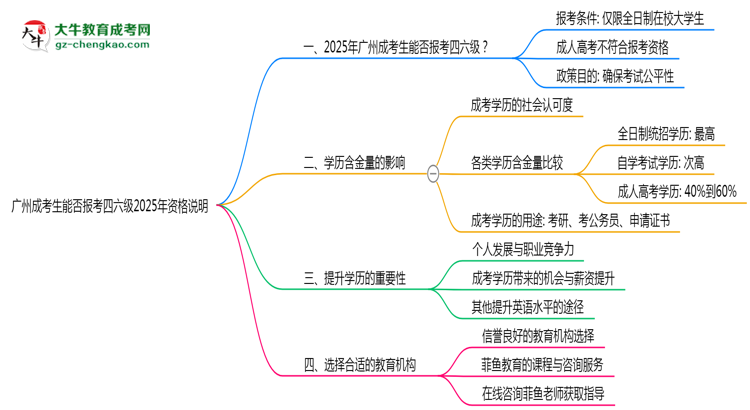 廣州成考生能否報(bào)考四六級(jí)2025年資格說(shuō)明思維導(dǎo)圖