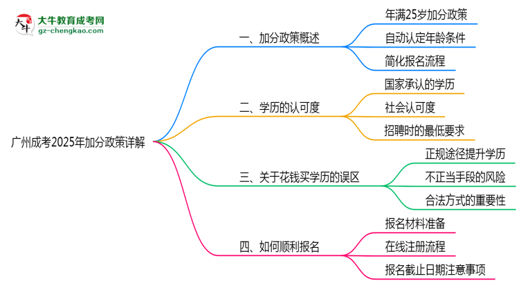 廣州成考2025年加分政策詳解（滿25歲自動(dòng)加分）思維導(dǎo)圖