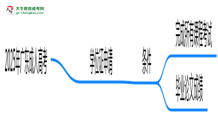 廣州成人高考論文答辯未通過能否畢業(yè)2025年新政思維導(dǎo)圖