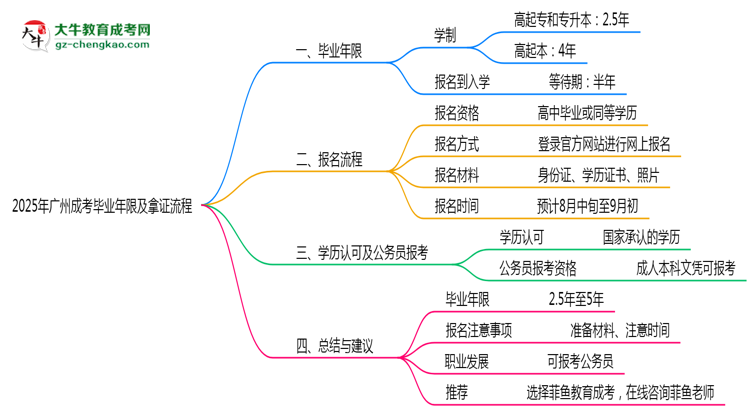 2025年廣州成考最快畢業(yè)年限及拿證流程說(shuō)明思維導(dǎo)圖