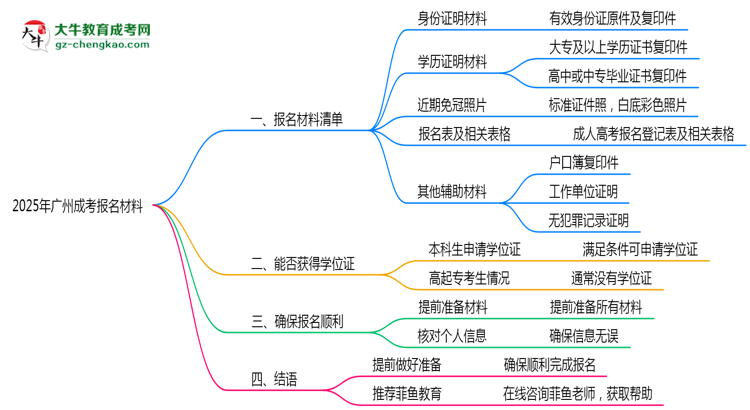 2025年報(bào)廣州成考需準(zhǔn)備哪些材料（清單下載）思維導(dǎo)圖