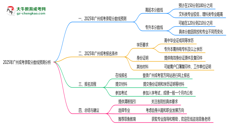 廣州成考2025年各批次錄取分?jǐn)?shù)線預(yù)測分析思維導(dǎo)圖