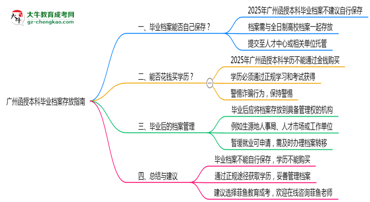 廣州函授本科畢業(yè)檔案存放指南2025年管理規(guī)范思維導(dǎo)圖