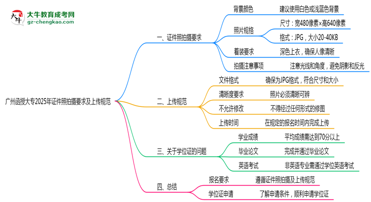 廣州函授大專2025年證件照拍攝要求及上傳規(guī)范思維導圖