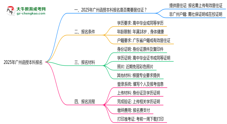 2025年廣州函授本科報名是否需要居住證新規(guī)思維導(dǎo)圖