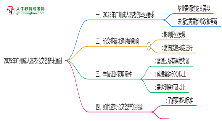 廣州成人高考論文答辯未通過能否畢業(yè)2025年新政思維導(dǎo)圖