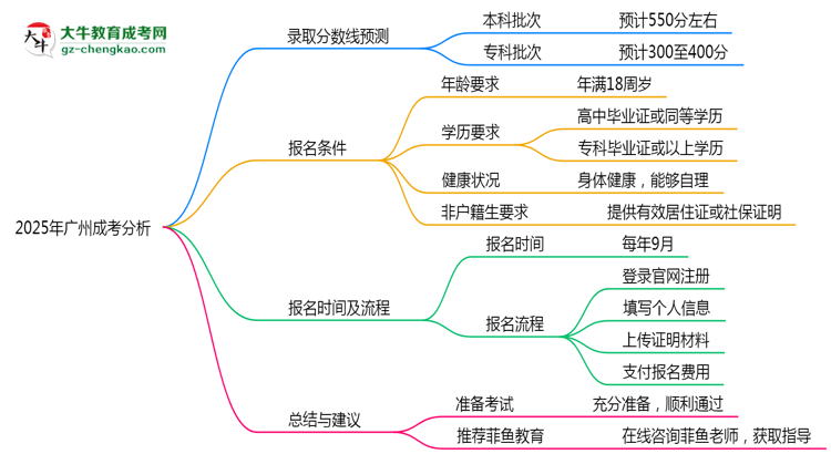 廣州成考2025年各批次錄取分?jǐn)?shù)線預(yù)測分析思維導(dǎo)圖