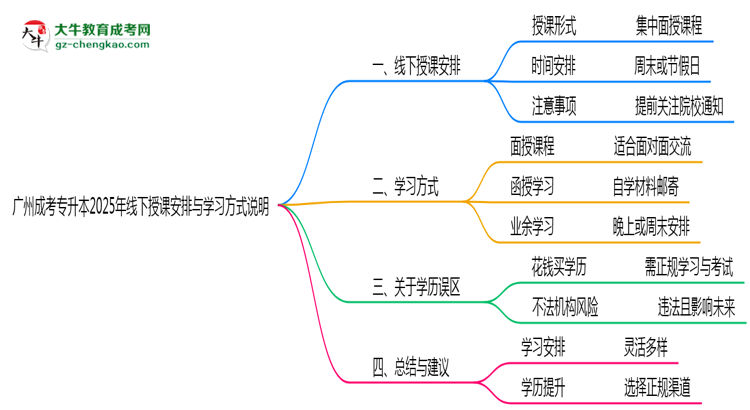 廣州成考專升本2025年線下授課安排與學(xué)習(xí)方式說明思維導(dǎo)圖