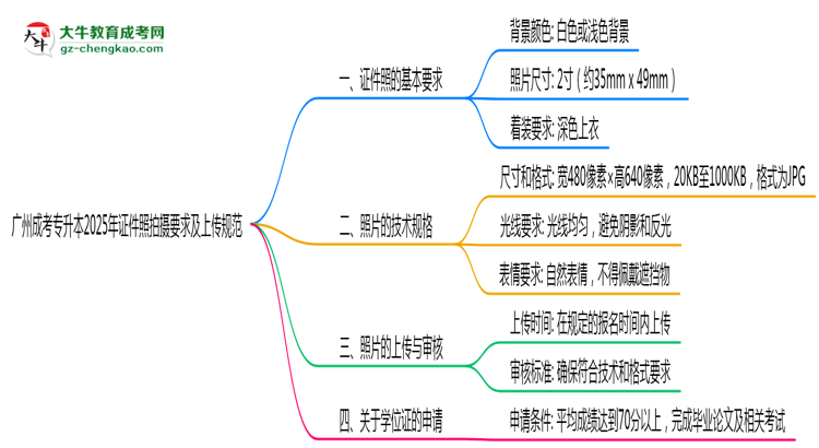 廣州成考專升本2025年證件照拍攝要求及上傳規(guī)范思維導(dǎo)圖