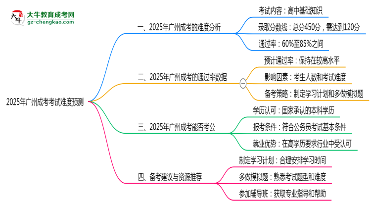 2025年廣州成考考試難度預(yù)測(通過率數(shù)據(jù))思維導(dǎo)圖