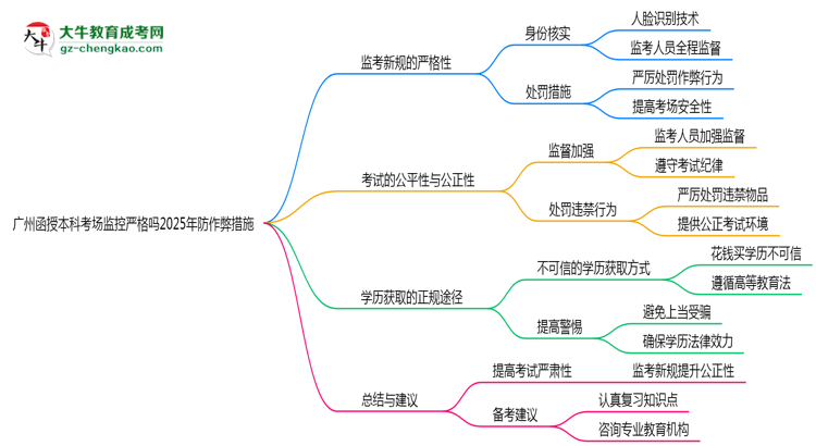 廣州函授本科考場監(jiān)控嚴(yán)格嗎2025年防作弊措施思維導(dǎo)圖