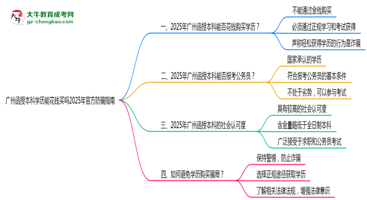 廣州函授本科學(xué)歷能花錢買嗎2025年官方防騙指南思維導(dǎo)圖