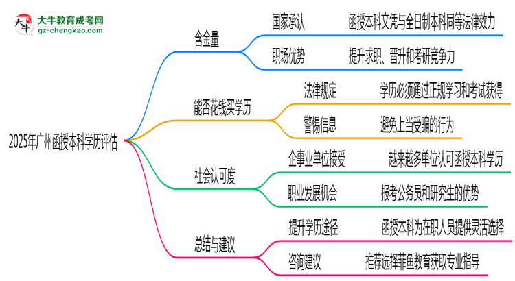 2025年廣州函授本科學(xué)歷社會認可度及含金量評估思維導(dǎo)圖