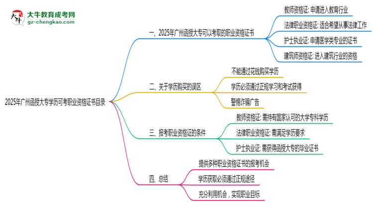 2025年廣州函授大專學(xué)歷可考職業(yè)資格證書目錄思維導(dǎo)圖