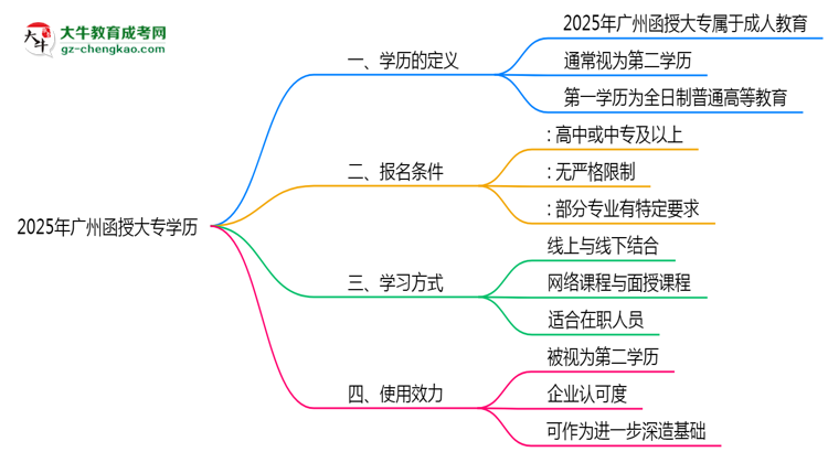 廣州函授大專學(xué)歷是否算第一學(xué)歷2025年界定標(biāo)準(zhǔn)思維導(dǎo)圖