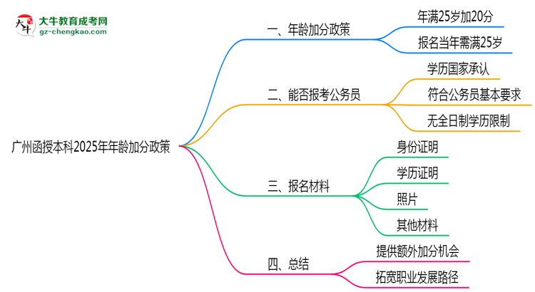 廣州函授本科2025年年齡加分政策（滿25歲+20分）思維導(dǎo)圖