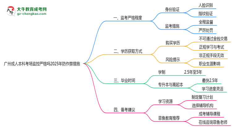 廣州成人本科考場(chǎng)監(jiān)控嚴(yán)格嗎2025年防作弊措施思維導(dǎo)圖