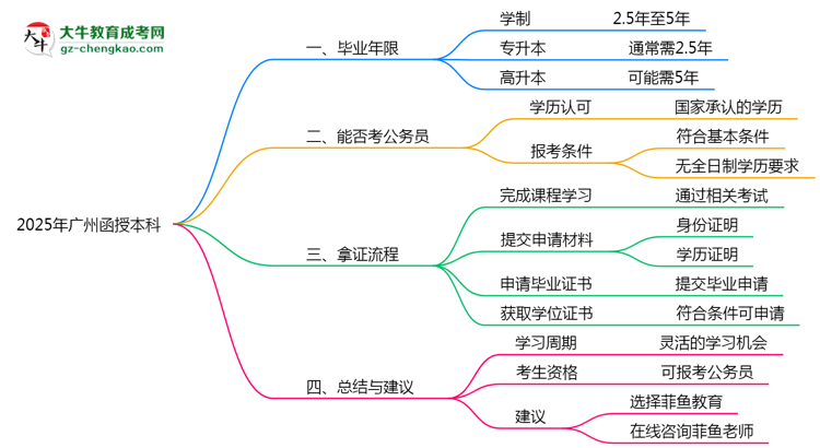 2025年廣州函授本科最快畢業(yè)年限及拿證流程說(shuō)明思維導(dǎo)圖
