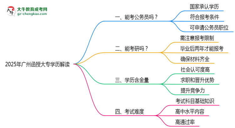 廣州函授大專學歷能報考公務員嗎2025年新政解讀思維導圖