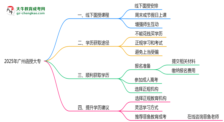 廣州函授大專(zhuān)2025年線下授課安排與學(xué)習(xí)方式說(shuō)明思維導(dǎo)圖