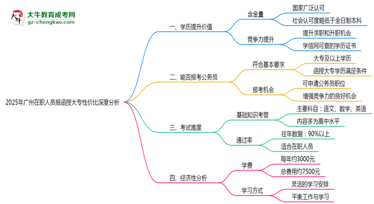 2025年廣州在職人員報(bào)函授大專性價(jià)比深度分析思維導(dǎo)圖