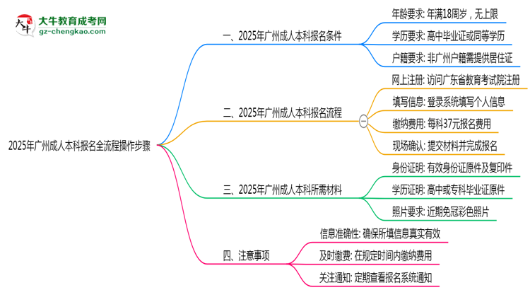 廣州2025年成人本科報(bào)名全流程操作步驟圖文指引思維導(dǎo)圖