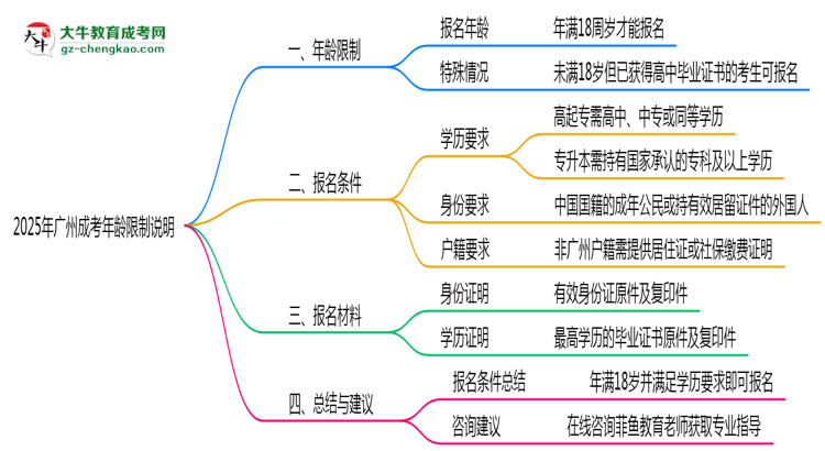 廣州成考年齡限制說明2025年最低報考要求思維導圖